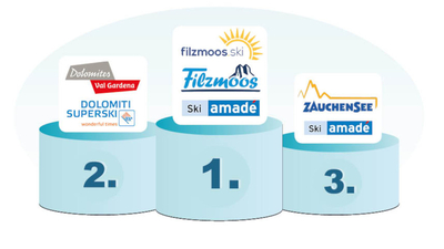 Artikelbild: Schneehoehen Top-Skigebiete: Das waren die Gewinner 2021/22