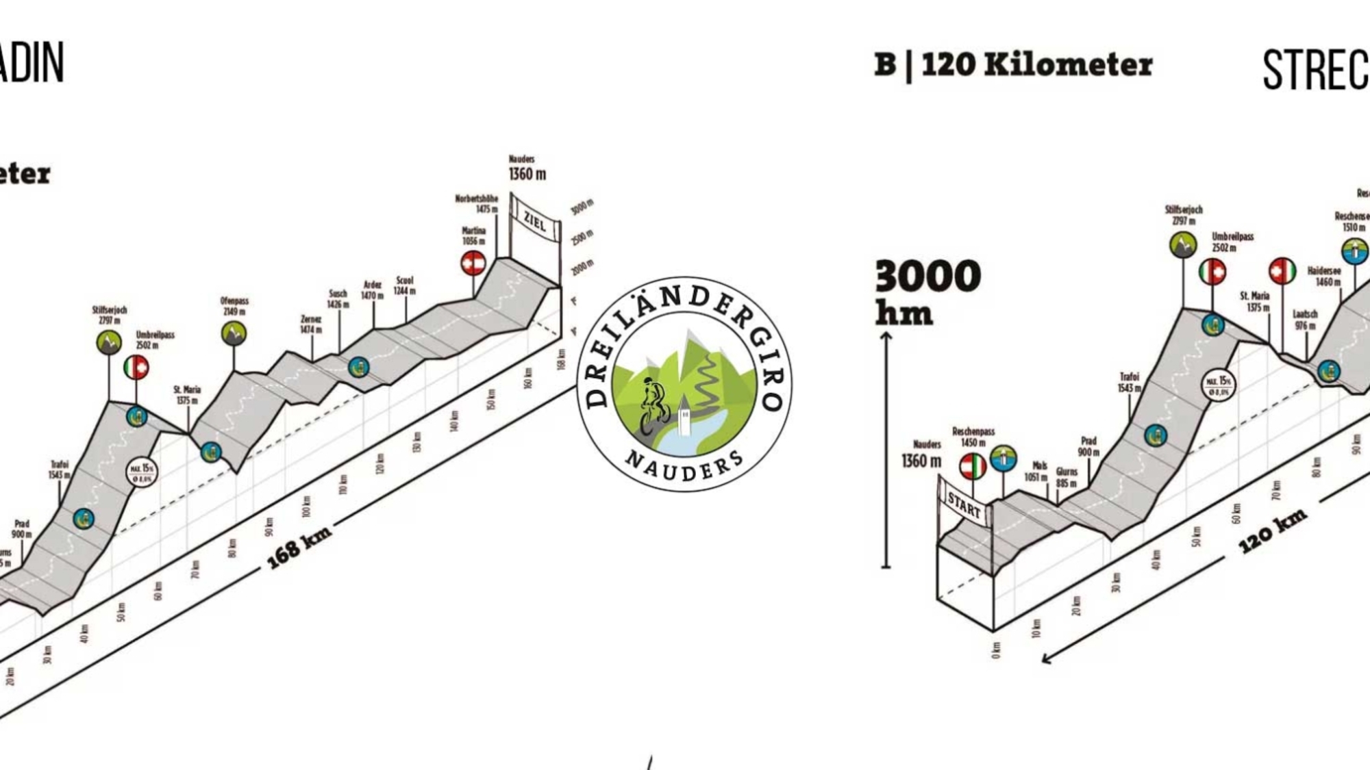 Streckenprofile Dreiländegiro Nauders