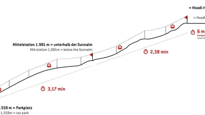 Artikelbild: Ab dem Winter 2022/23: Axamer Lizum baut neue Hoadlbahn