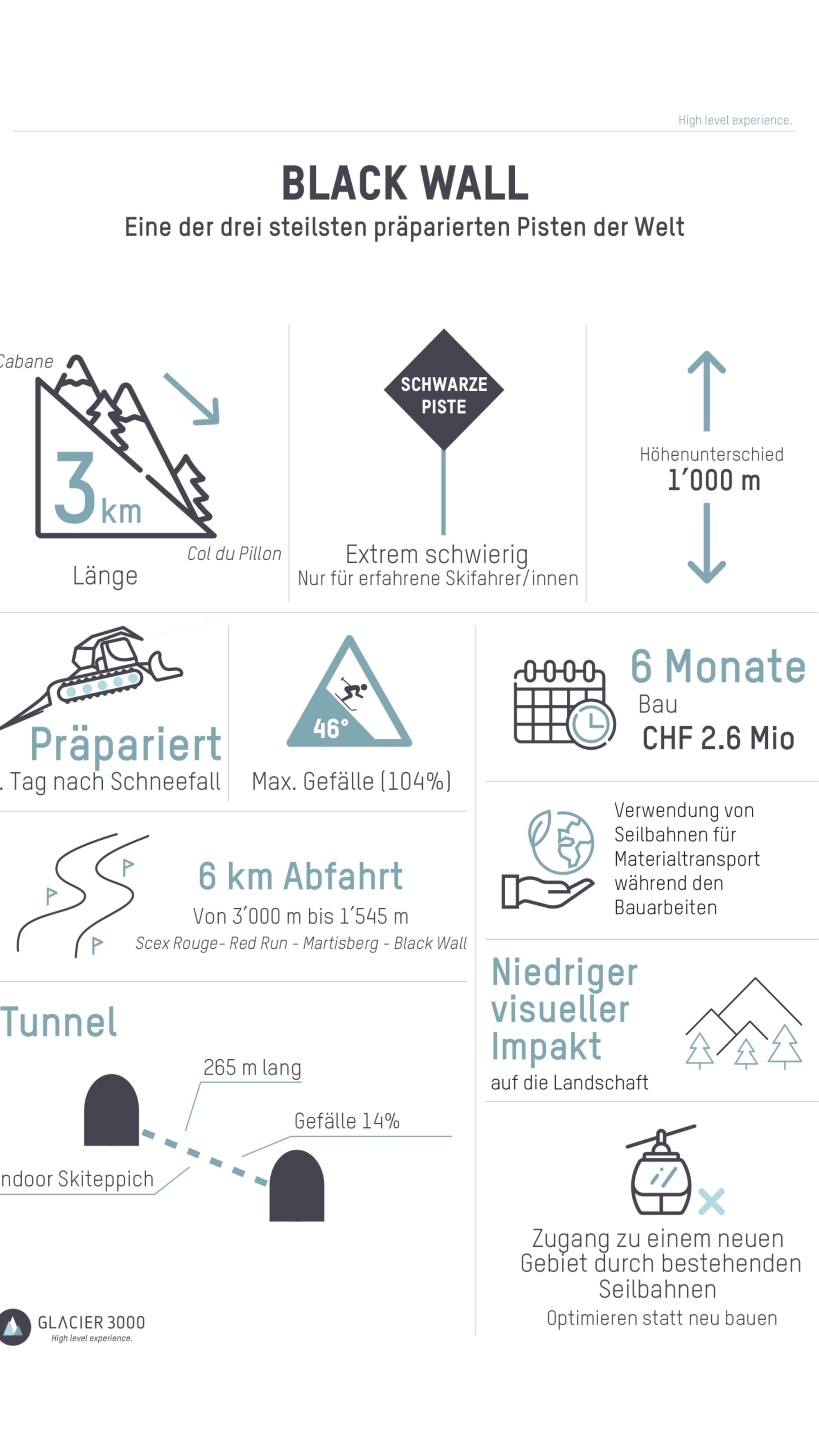 Stats & Facts Black Wall Piste 