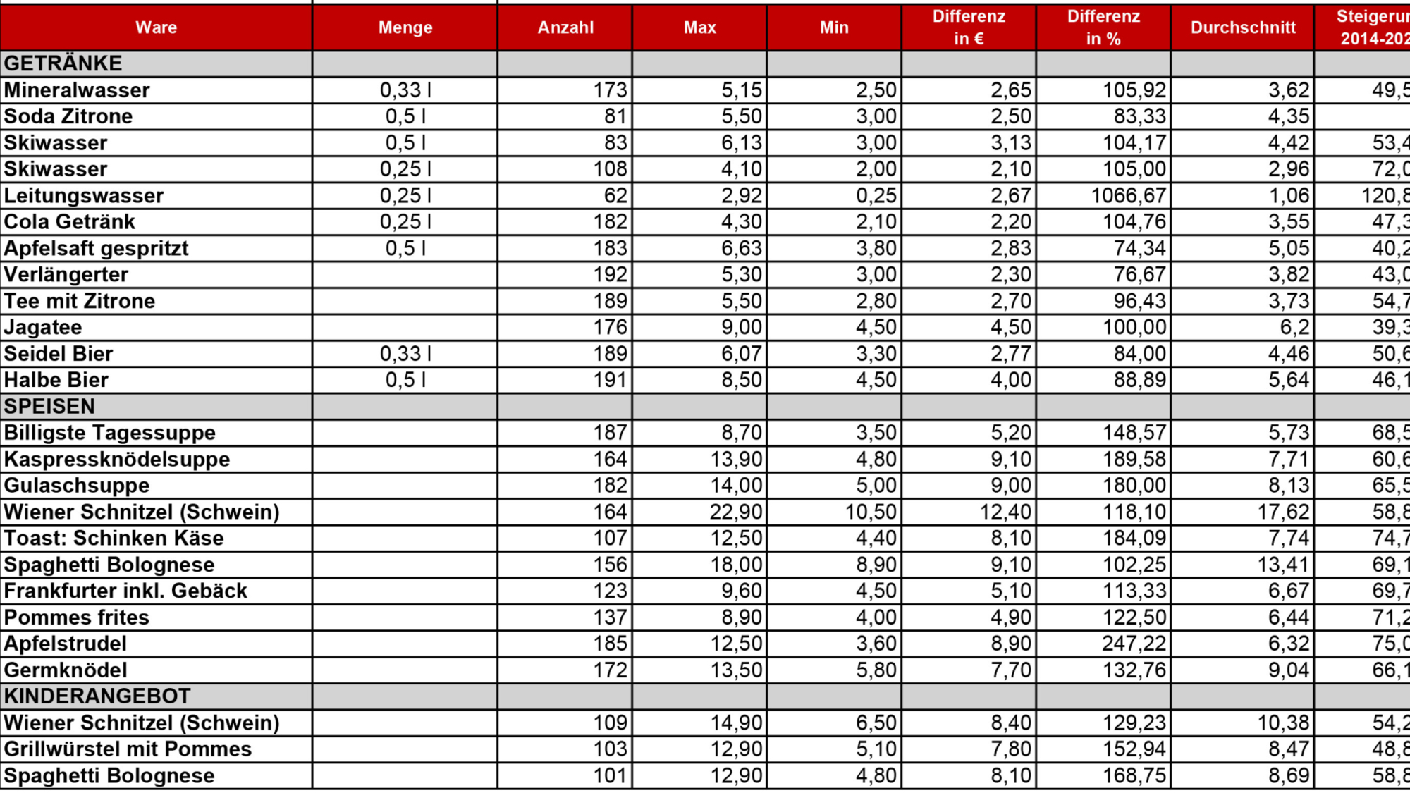 Erhebung Speisen und Getränke auf Salzburgs Skihütten, Januar 2024