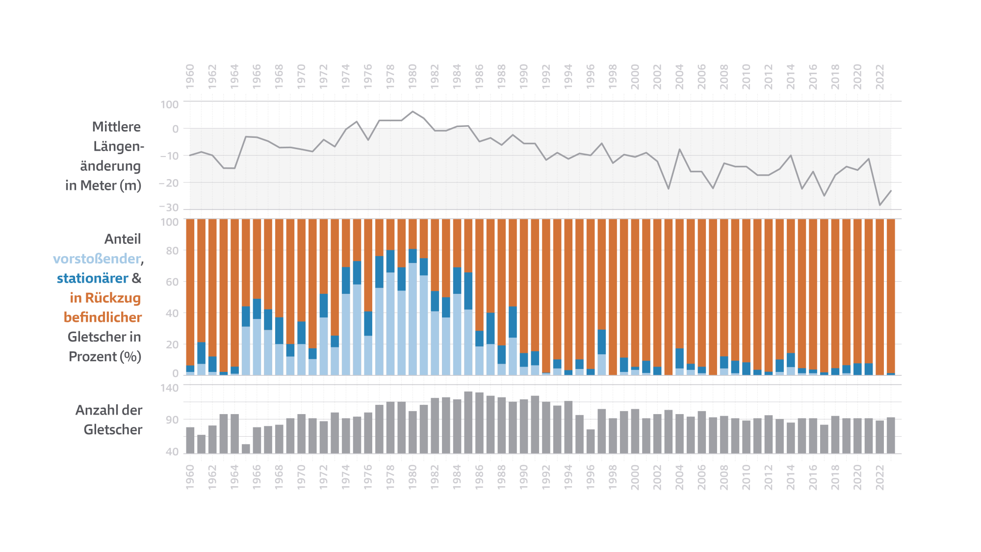 Die mittlere Längenänderung und die Anzahl der vorstoßenden (hellblau), stationären (blau) und zurückschmelzenden (orange) beobachteten Gletscher zwischen 1960 und 2022.