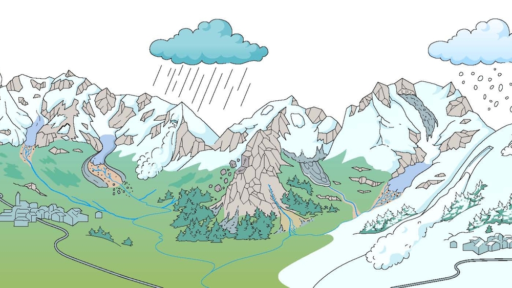  Massenbewegungen wie Steinschlag, Bergstürze, Murgänge, Schnee- und Eislawinen haben alpine Landschaften schon immer geprägt.