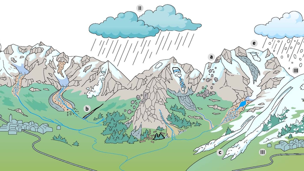  Steigende Temperaturen (I) sind die Hauptursache, dass die Zahl der Steinschläge (a) in alpinen Regionen zunimmt. Eine weitere Folge sind mehr Starkniederschläge und lockeres Gestein, was zu mehr Murgängen führt, auch an Orten, an denen dieses Phänomen bislang nicht auftrat (b). Wärmere Winter bringen weniger Schnee in tiefe Lagen, in der Höhe hingegen ist mehr Schnee zu erwarten (III). Das bedingt weniger und kleineren Lawinen in tiefen Lagen (d) sowie mehr Nass- und weniger Trockenschneelawinen (c) sowie einer Zunahme von Abgängen im Hochgebirge