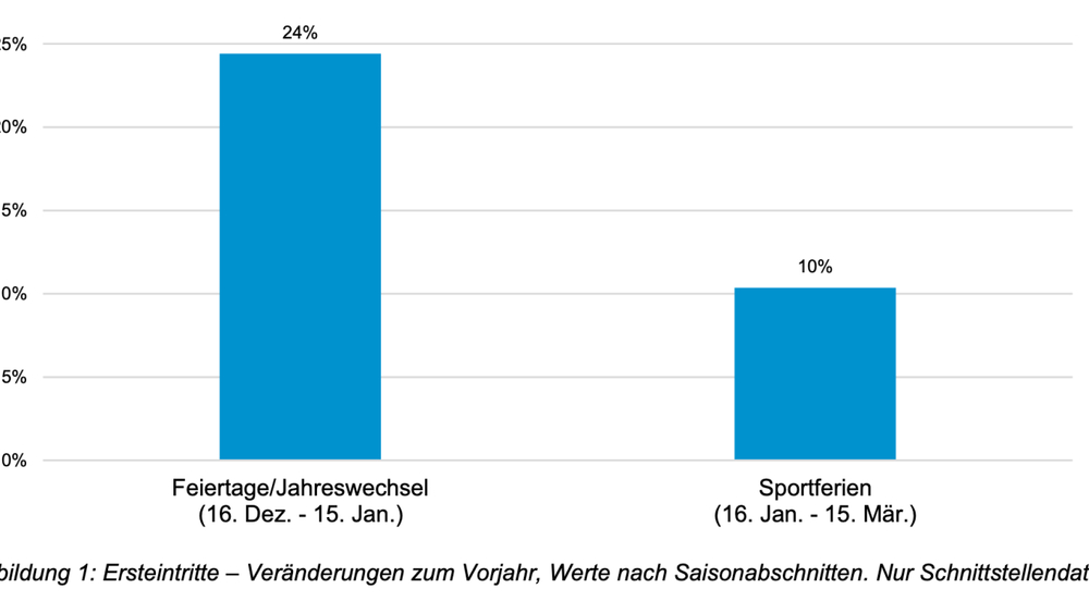 Ersteintritte in die Skigebiete der Schweiz (Veränderung zu 203/24)