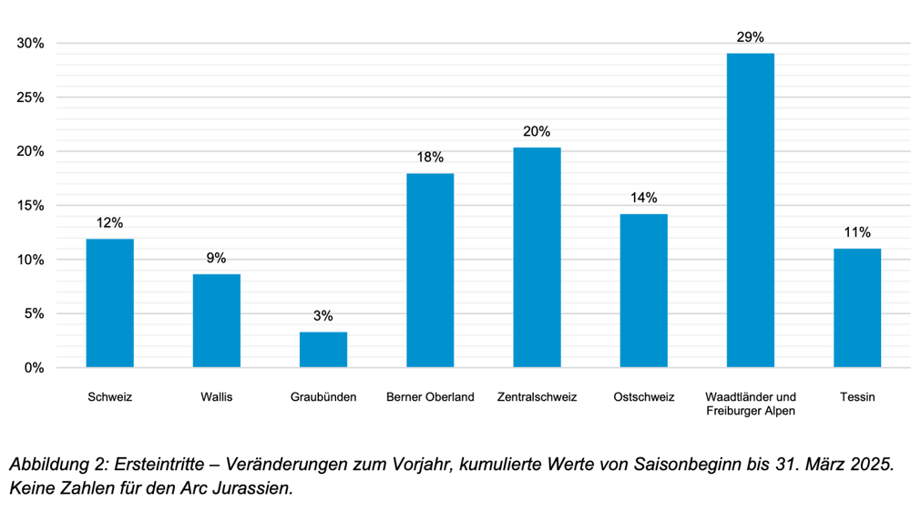 Ersteintritte nach Region (Veränderung zum Vorjahr)