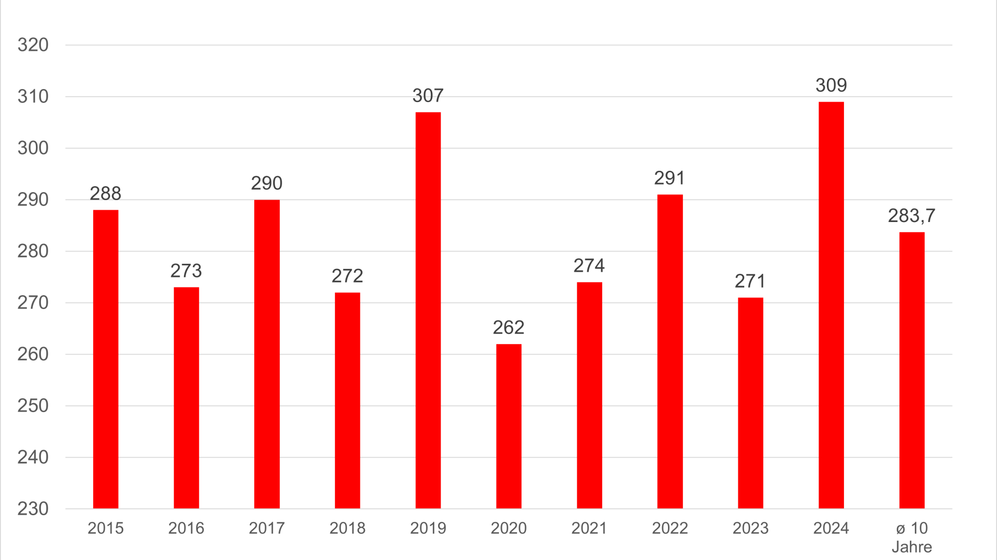 Grafik 1: Alpintote in Österreich in den vergangenen zehn Jahren. 