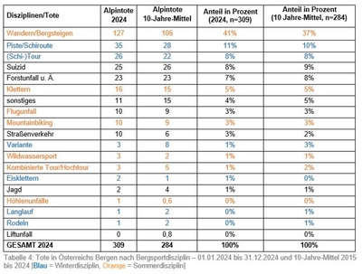 Tabelle 1: Tote in Österreichs Bergen nach Bergsportdisziplin [Blau = Winterdisziplin, Orange = Sommerdisziplin] 