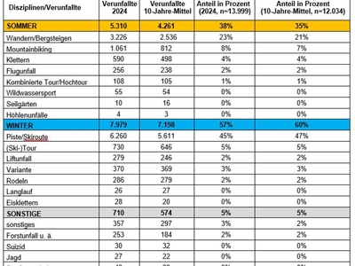 Tabelle 2: Verunfallte (Tote, Verletzte, Unverletzte) in Österreich nach Bergsportdisziplin