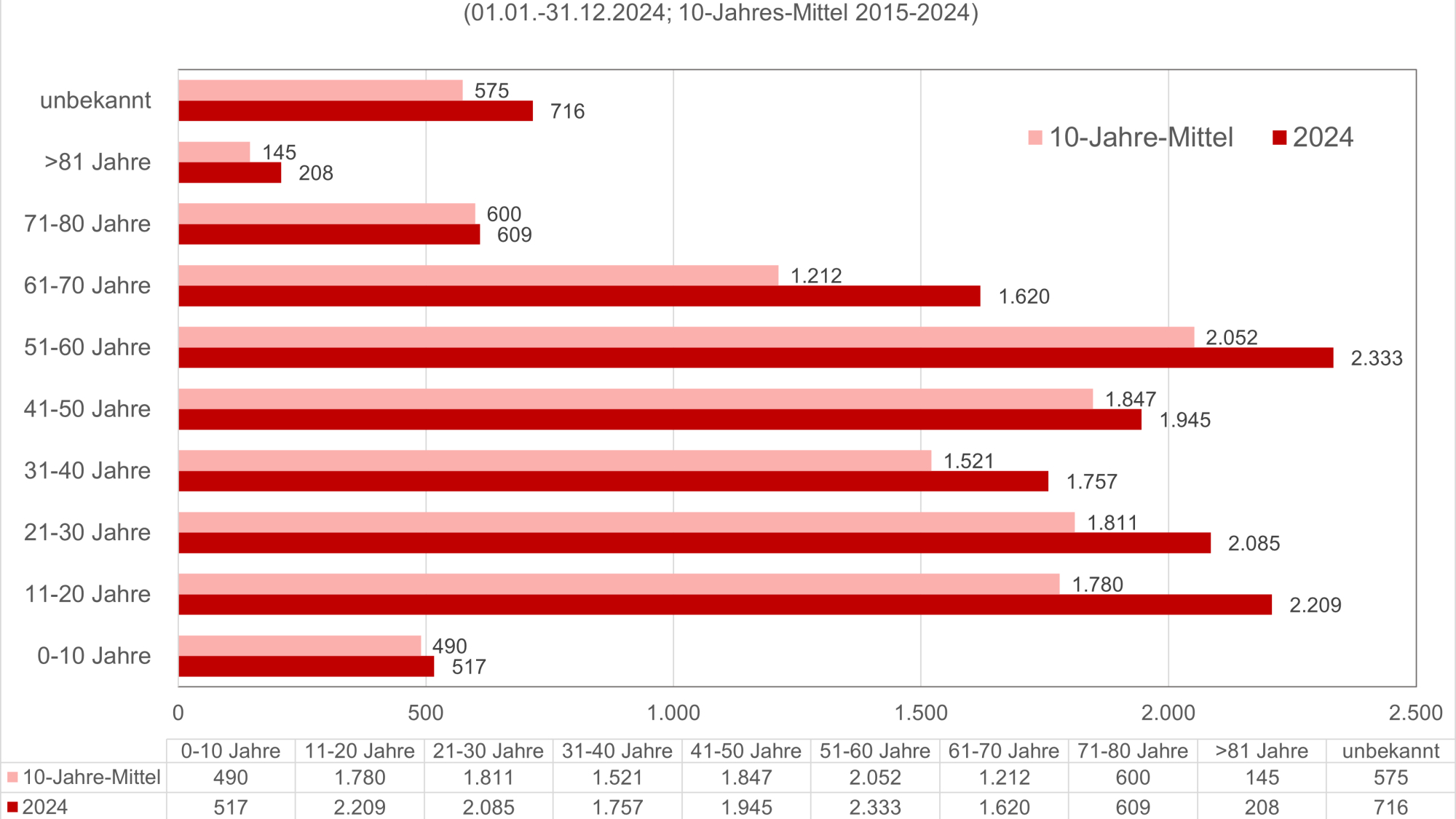 Grafik 5: Alpinverunfallte nach Alter im Jahr 2024 und im 10-Jahre-Mittel (2015–2024) 