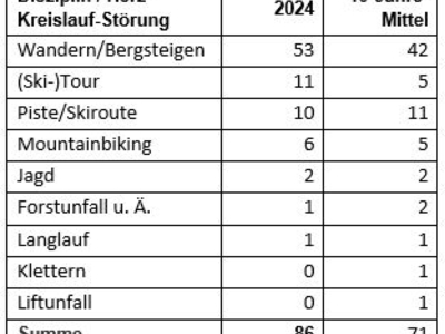 Tabelle 3: Tote durch Herz-KreislaufVersagen in Österreich nach Disziplin – 01.01.2024 bis 31.12.2024 