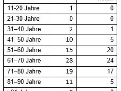 Tabelle 4: Altersverteilung der Alpintoten im Jahr 2024 durch Herz-Kreislauf-Versagen 