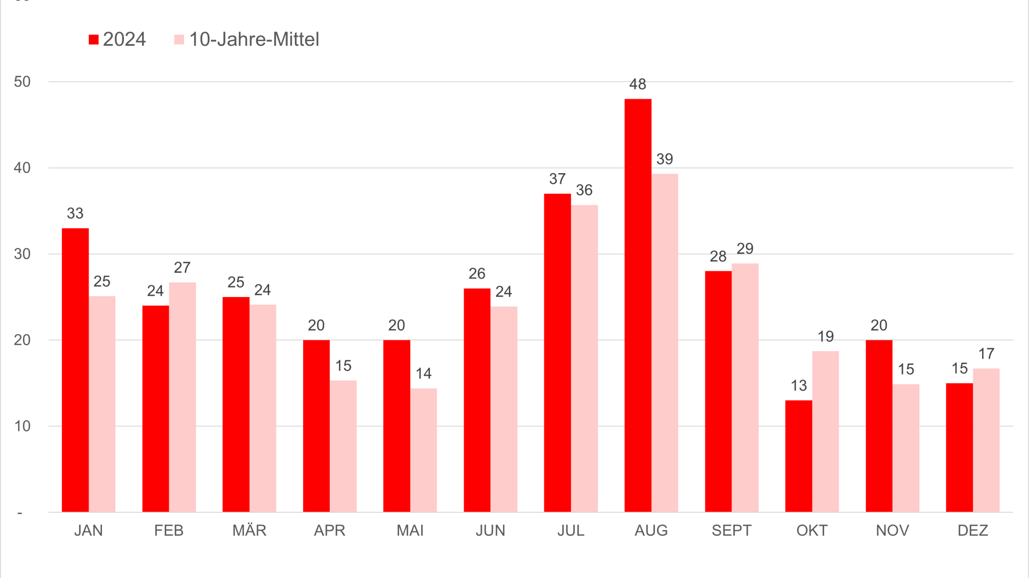 Grafik 3: Alpintote in Österreich nach Monaten – 01.01.2024 bis 31.12.2024 und 10-Jahre-Mittel 2015 bis 2024 