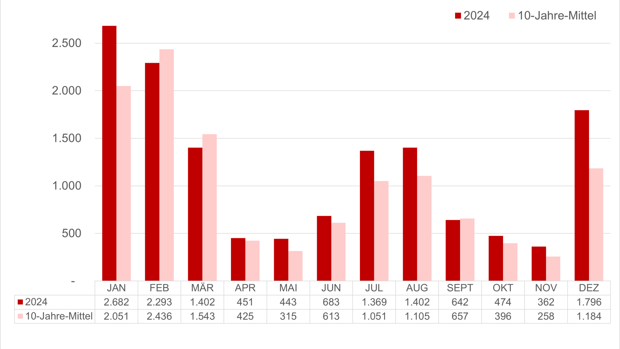 Grafik 4: Verunfallte (Tote, Verletzte, Unverletzte) in Österreich nach Monaten – 01.01.2024 bis 31.12.2024 und 10Jahre-Mittel 2015 bis 2024 