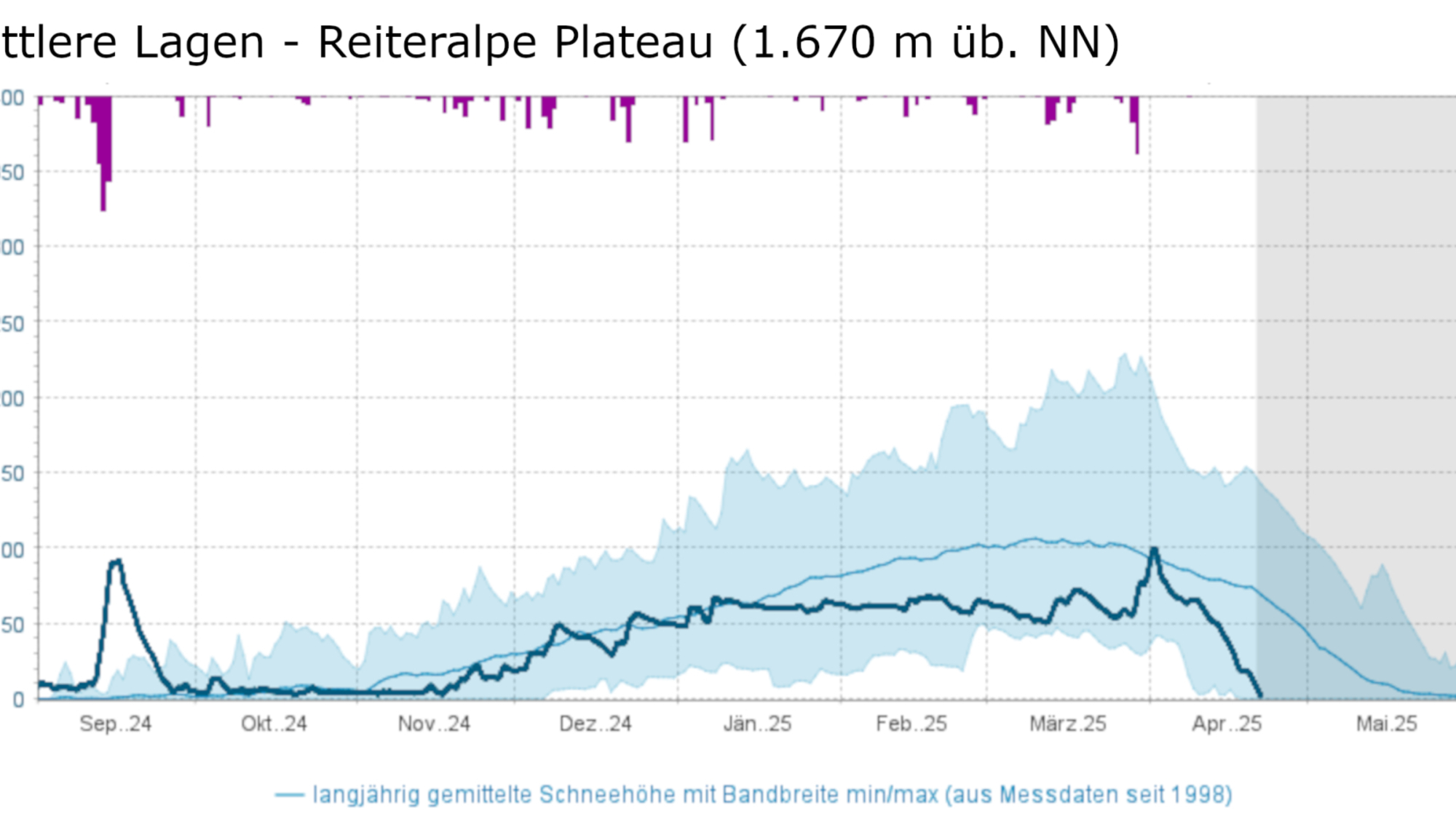 Übersichtsgrafik der Schneehöhenentwicklung und 24-stündige Schneehöhendifferenz in Zentimeter von Anfang September bis Mitte/Ende April in den Hochlagen (Zugspitzplatt, 2.420 m über Normal Null), mittleren (Reiteralpe Plateau, 1.670 m über Normal Null) und tiefen Lagen (Spitzingsee, 1.100 m über Normal Null) der Bayerischen Alpen