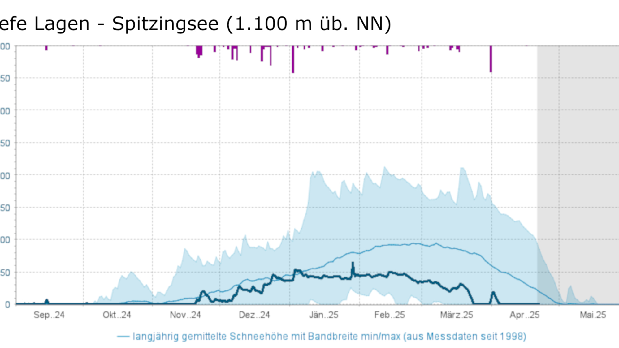Übersichtsgrafik der Schneehöhenentwicklung und 24-stündige Schneehöhendifferenz in Zentimeter von Anfang September bis Mitte/Ende April in den Hochlagen (Zugspitzplatt, 2.420 m über Normal Null), mittleren (Reiteralpe Plateau, 1.670 m über Normal Null) und tiefen Lagen (Spitzingsee, 1.100 m über Normal Null) der Bayerischen Alpen
