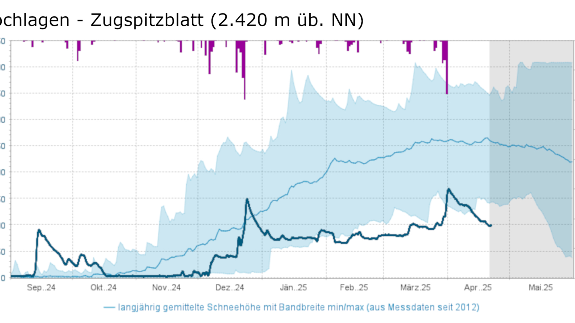 Übersichtsgrafik der Schneehöhenentwicklung und 24-stündige Schneehöhendifferenz in Zentimeter von Anfang September bis Mitte/Ende April in den Hochlagen (Zugspitzplatt, 2.420 m über Normal Null), mittleren (Reiteralpe Plateau, 1.670 m über Normal Null) und tiefen Lagen (Spitzingsee, 1.100 m über Normal Null) der Bayerischen Alpen