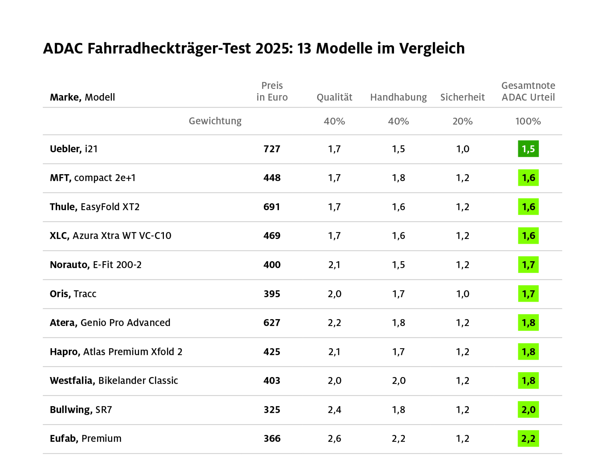 Infografik: ADAC-Test Fahrradträger