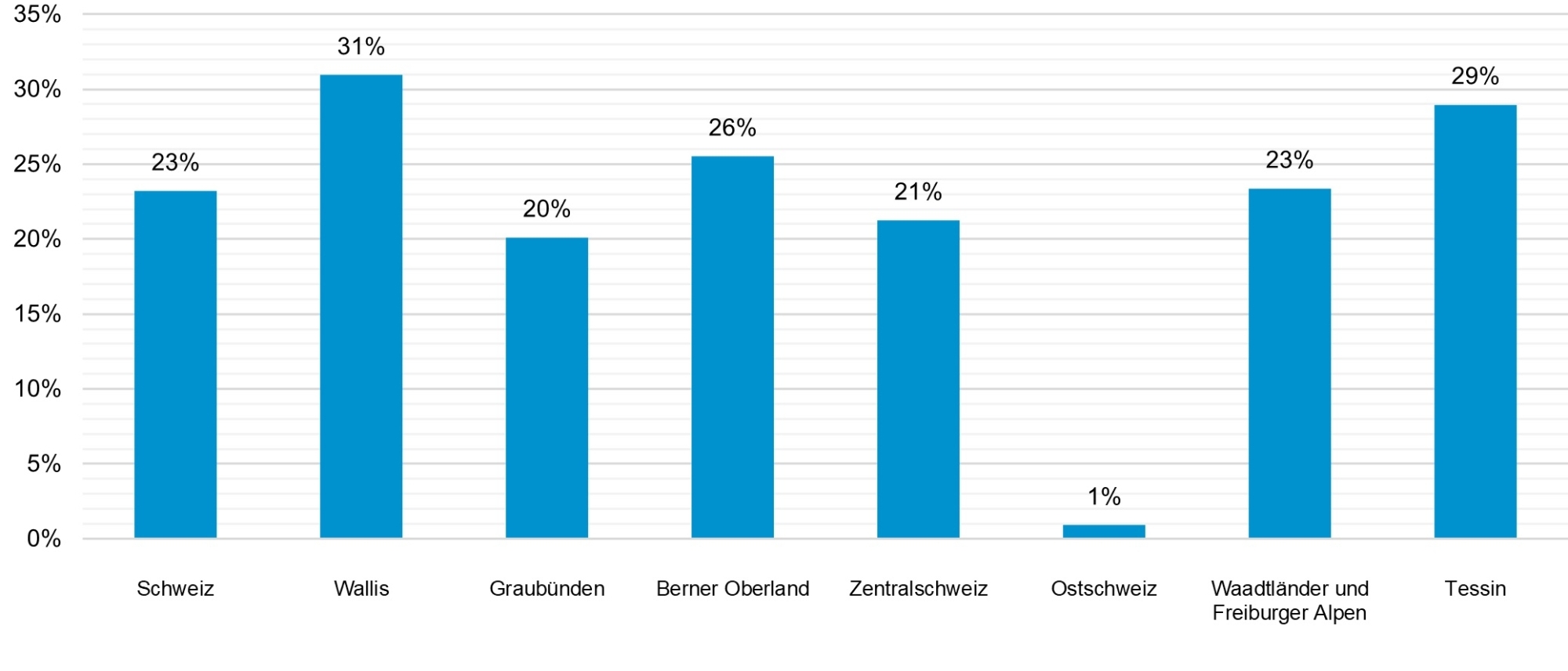Abbildung 4: Veränderungen der Ersteintritte im Vergleich zum 5-Jahresschnitt