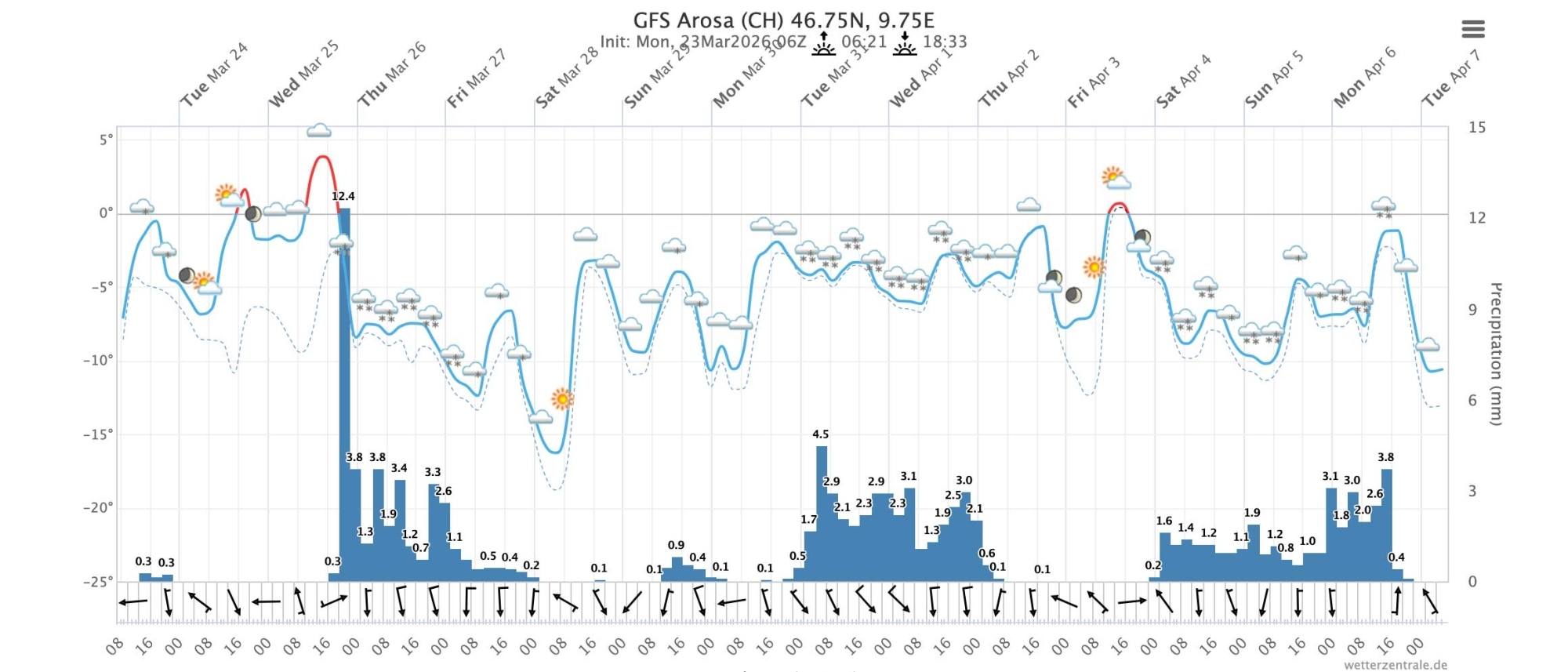 Meteogramm Arosa