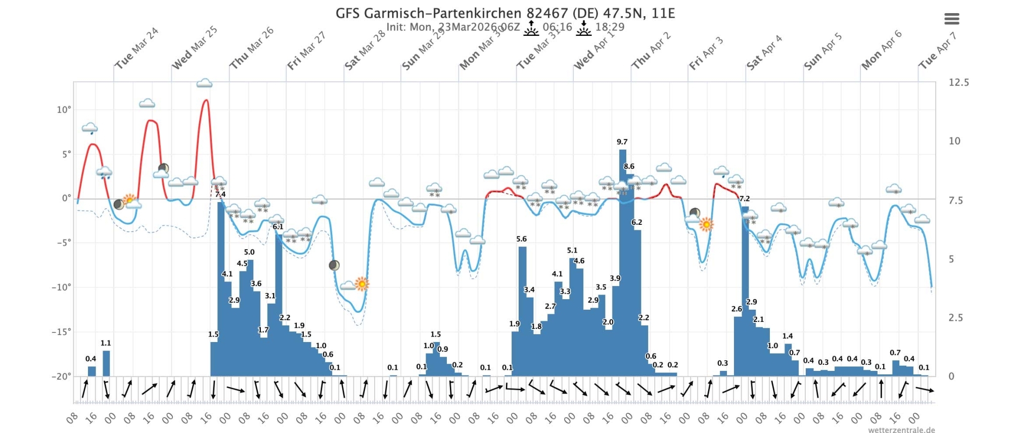 Meteogramm Garmisch-Partenkirchen