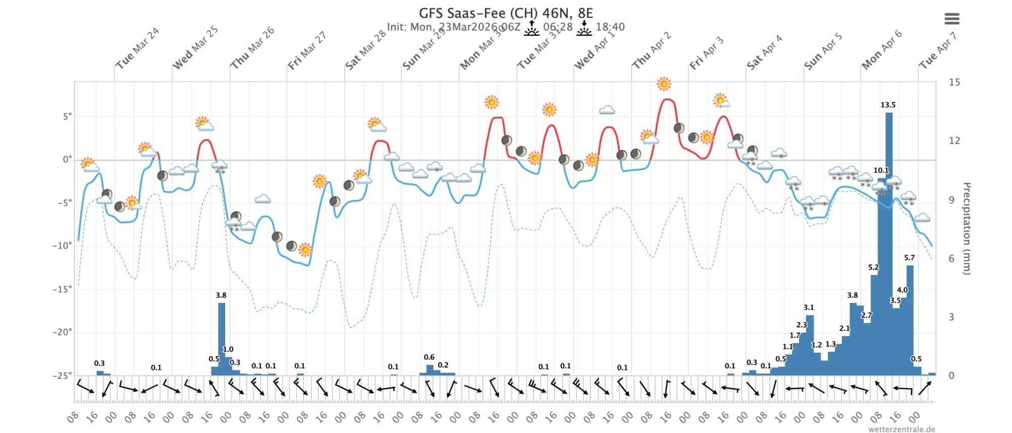 Meteogramm Saas-Fee