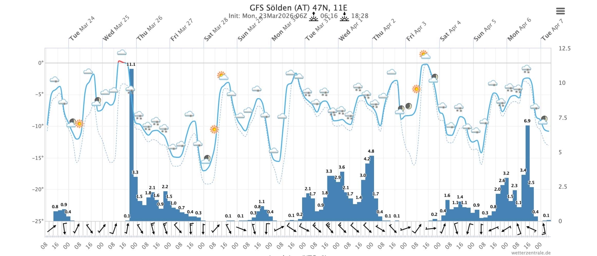 Meteogramm Sölden