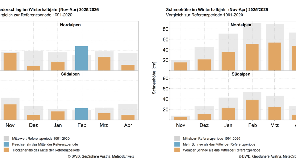 Monatliche Abweichungen des Niederschlags und der Schneehöhe im Winterhalbjahr 2025/26 im Vergleich zum Klimamittel 1991–2020