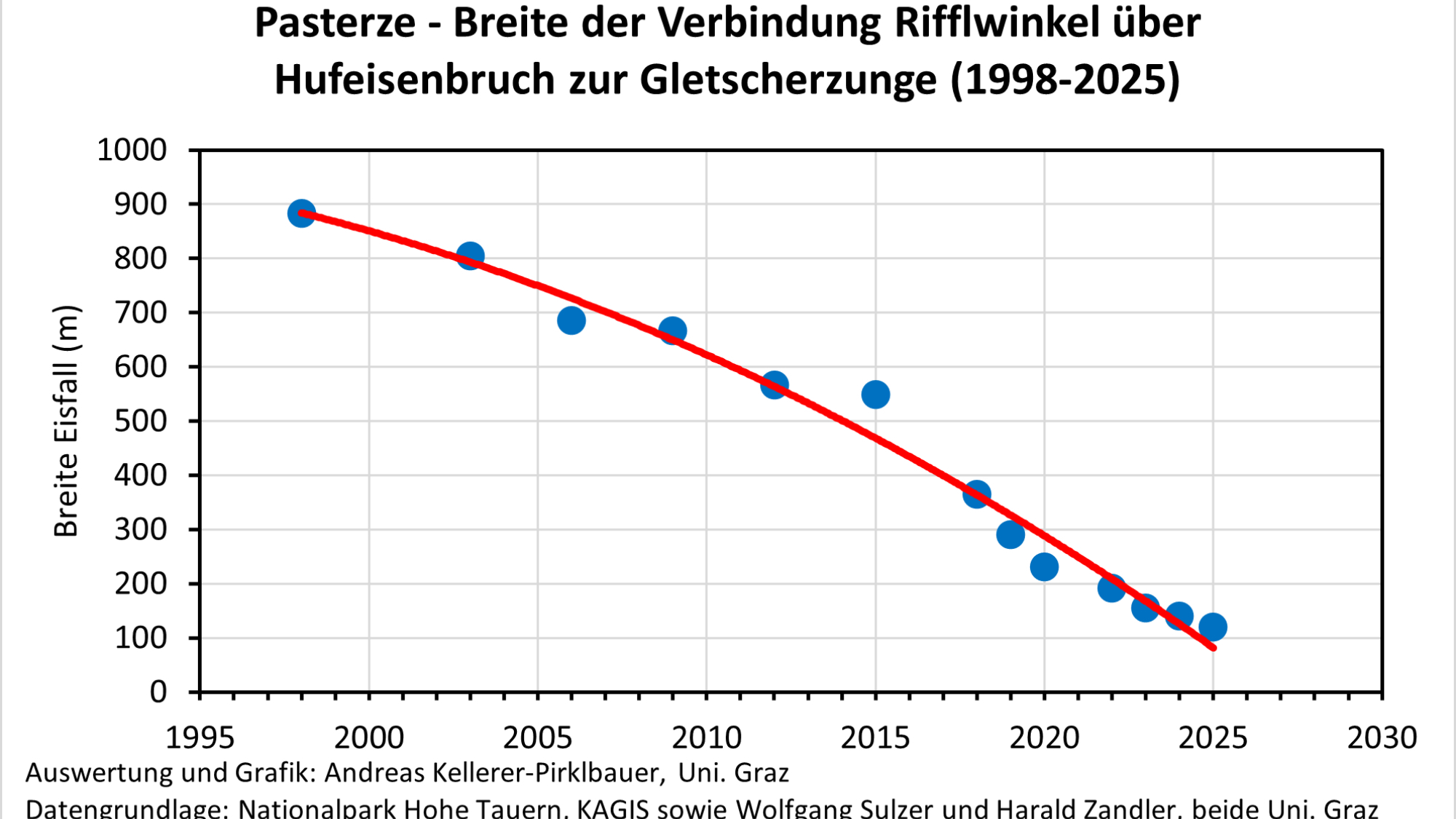 Pasterze: Breite der Verbindung Rifflwinkel über Hufeisenbruch zur Gletscherzunge (1998-2025)
