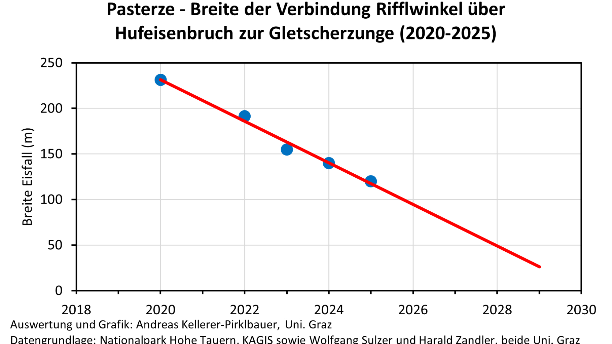 Pasterze: Breite der Verbindung Rifflwinkel über Hufeisenbruch zur Gletscherzunge (2020-2025)