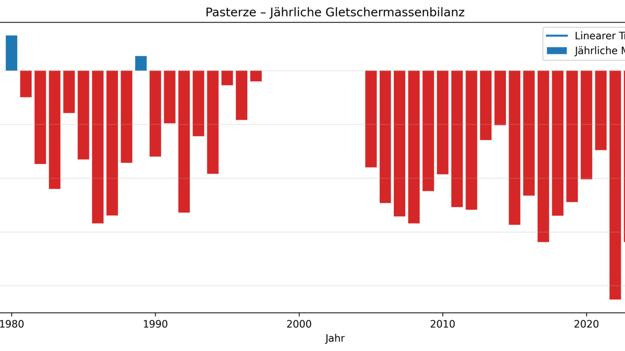 Jährliche Gletschermassenbilanz der Pasterze zwischen 1980 und 2025 (Datenlücke 1998 – 2004). Die spezifische Massenbilanz beschreibt die Differenz zwischen Akkumulation – dem Zugewinn von Masse durch Schneefall – und Ablation, also dem Verlust von Eis und Schnee durch Abschmelzen. Ein Wert von −1,2 Metern Wasseräquivalent entspricht dabei einem durchschnittlichen Massenverlust von rund 1.200 Kilogramm pro Quadratmeter Gletscherfläche. Mit ihrer netto 39-jährigen Zeitreihe zur Massenbilanz zählt die Pasterze im globalen Beobachtungsnetz des World Glacier Monitoring Service (WGMS) zu den international bedeutendsten Referenzgletschern für die Beobachtung von Gletscher- und Klimaveränderungen