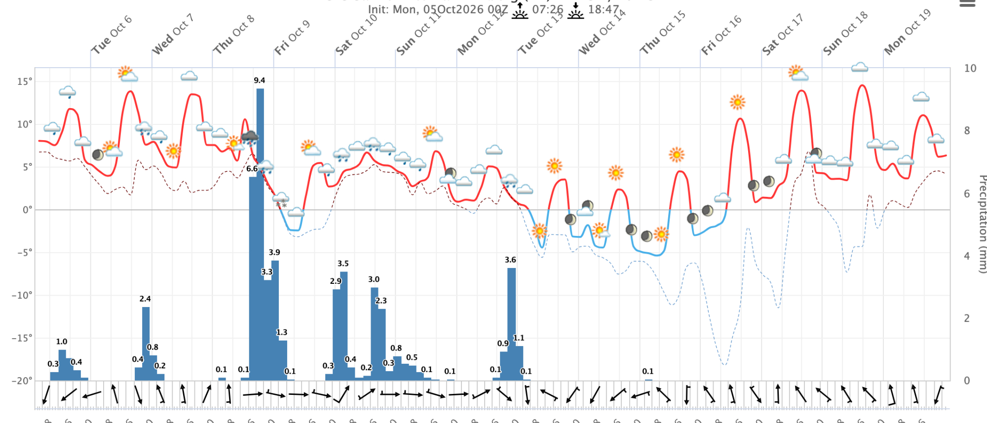 Meteogramm St. Anton (GFS-Modell)