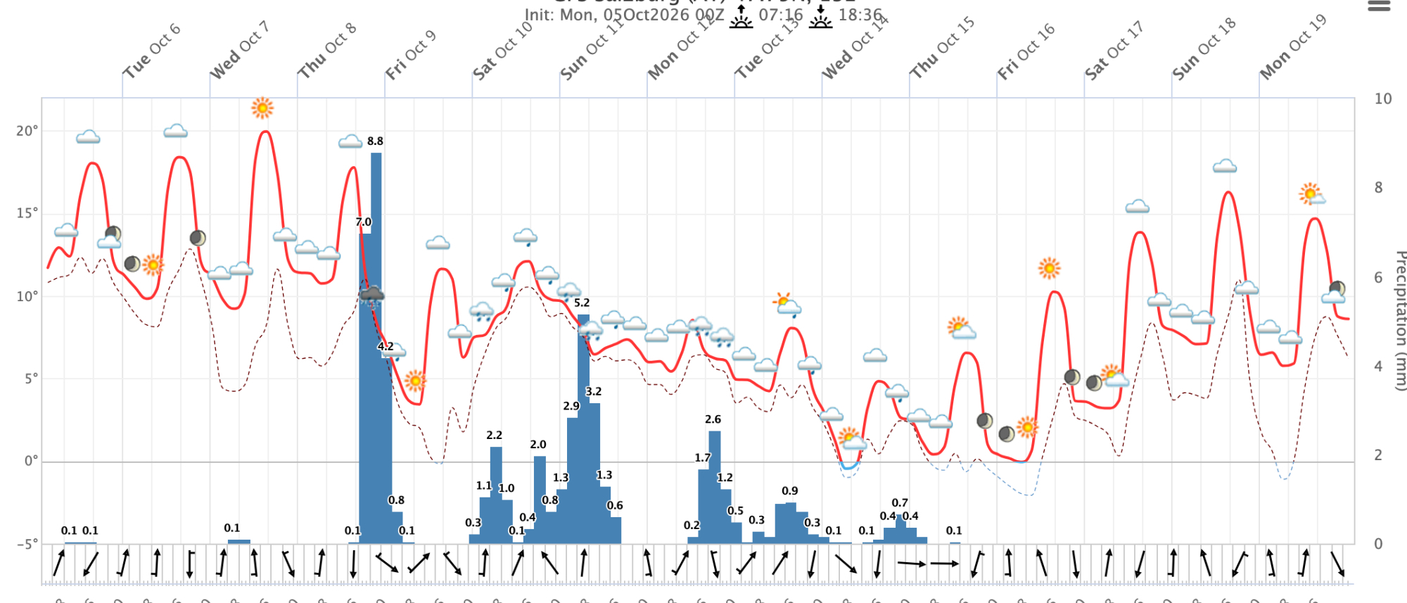 Meteogram Salzburg (GFS-Modell)