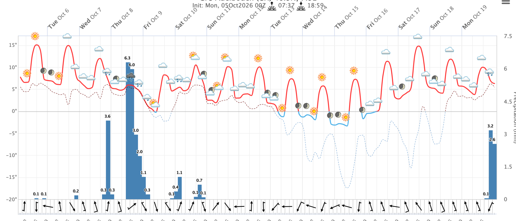 Meteogramm Adelboden (SUI)